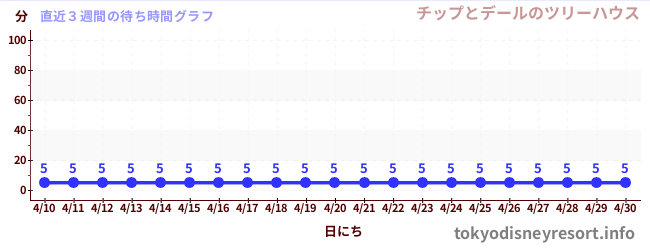 直近3週間の待ち時間グラフ