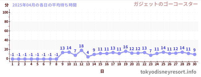 先月の待ち時間グラフ
