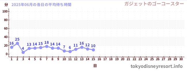 今月の待ち時間グラフ