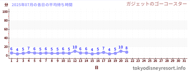 今月の待ち時間グラフ