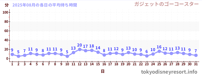 先月の待ち時間グラフ