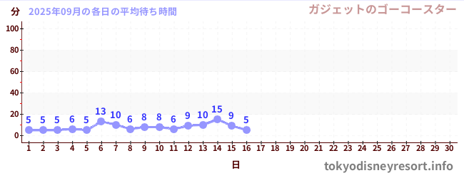 今月の待ち時間グラフ