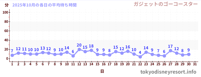 先月の待ち時間グラフ