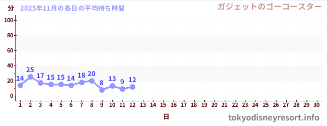 今月の待ち時間グラフ