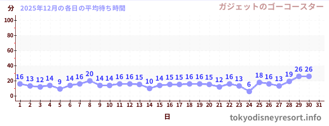 今月の待ち時間グラフ