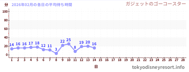 今月の待ち時間グラフ
