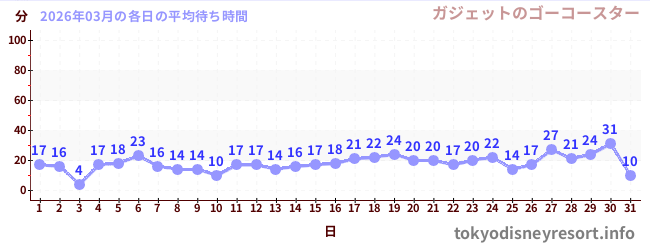 先月の待ち時間グラフ
