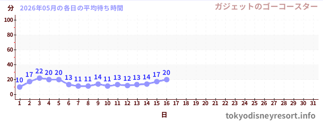 今月の待ち時間グラフ