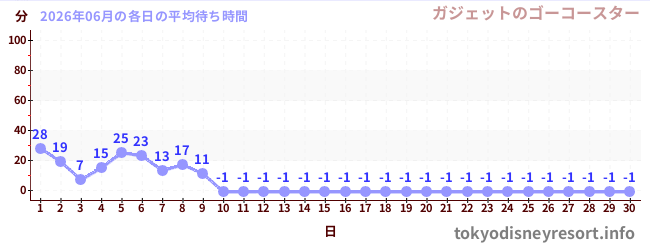 先月の待ち時間グラフ