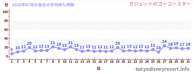 先月の待ち時間グラフ