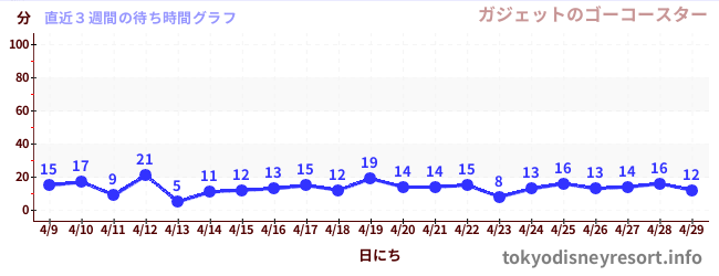 直近3週間の待ち時間グラフ