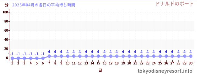 先月の待ち時間グラフ