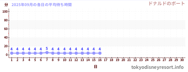 今月の待ち時間グラフ