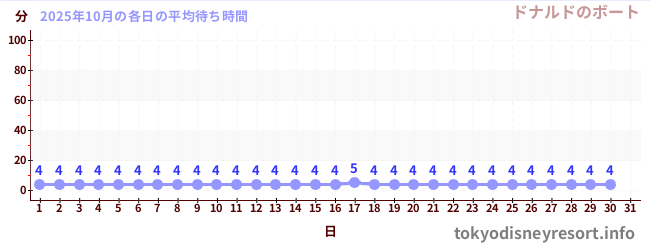 先月の待ち時間グラフ