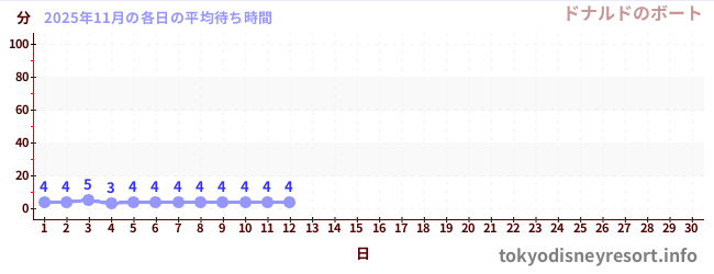 今月の待ち時間グラフ