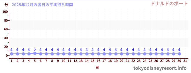 今月の待ち時間グラフ
