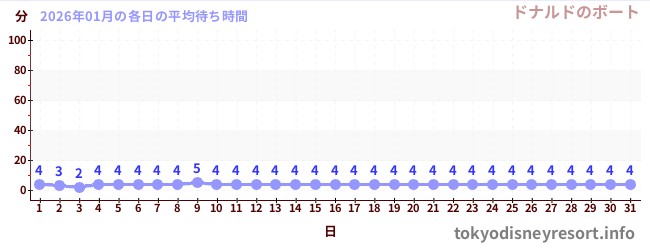 先月の待ち時間グラフ