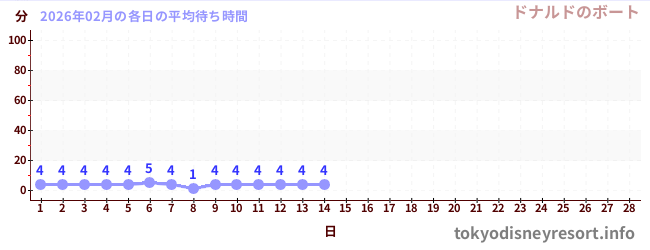今月の待ち時間グラフ