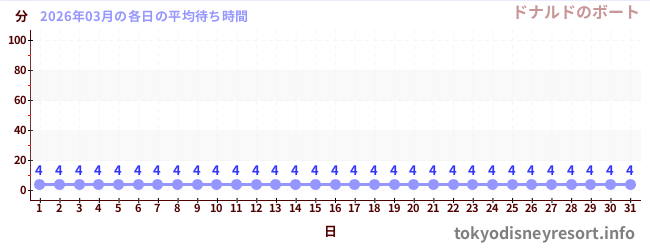 先月の待ち時間グラフ