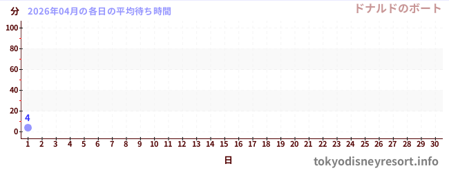 今月の待ち時間グラフ
