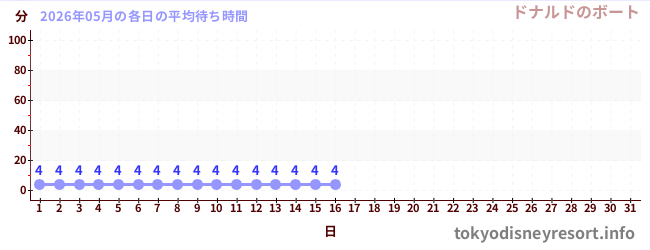 今月の待ち時間グラフ