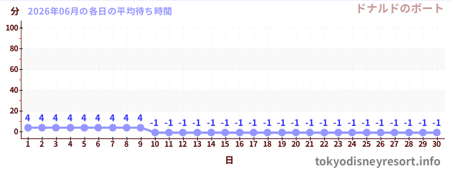 先月の待ち時間グラフ
