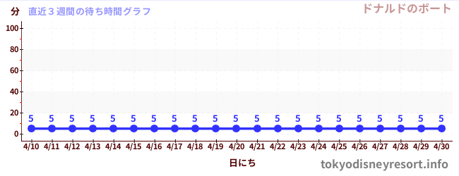 直近3週間の待ち時間グラフ