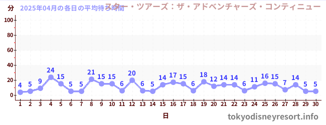先月の待ち時間グラフ