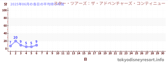今月の待ち時間グラフ