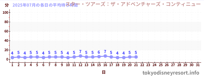 今月の待ち時間グラフ
