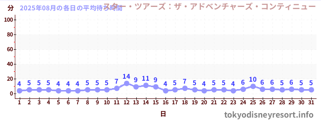 先月の待ち時間グラフ