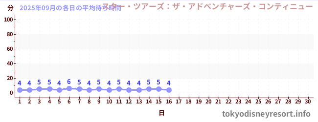 今月の待ち時間グラフ