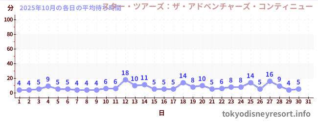 先月の待ち時間グラフ