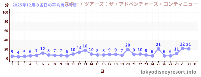 今月の待ち時間グラフ