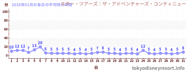 先月の待ち時間グラフ