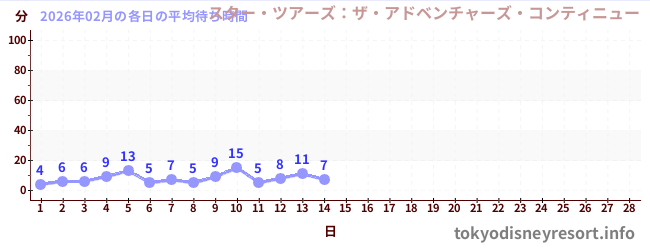 今月の待ち時間グラフ