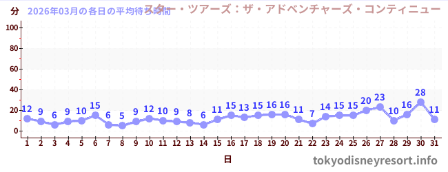 先月の待ち時間グラフ