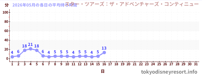 今月の待ち時間グラフ