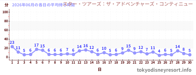 先月の待ち時間グラフ