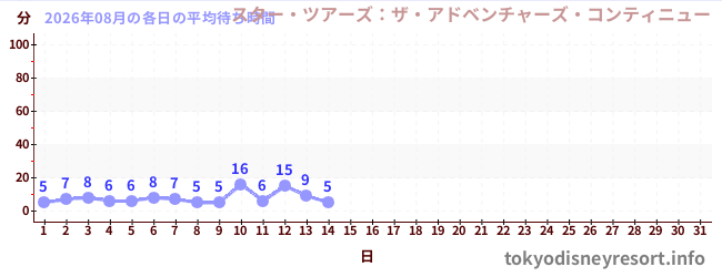 今月の待ち時間グラフ
