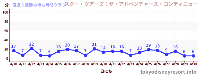 直近3週間の待ち時間グラフ