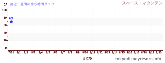 直近3週間の待ち時間グラフ