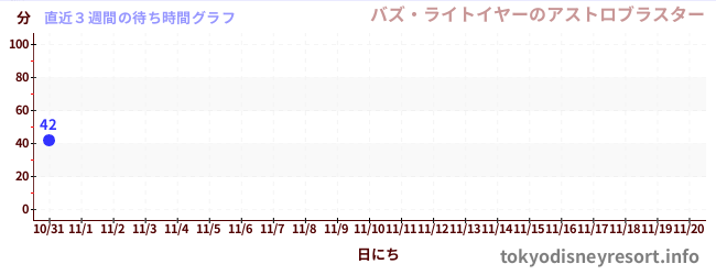 直近3週間の待ち時間グラフ