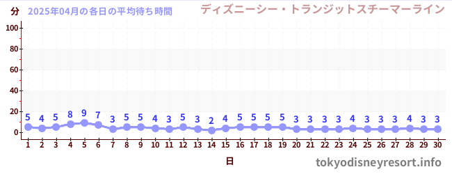 先月の待ち時間グラフ