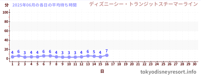 今月の待ち時間グラフ