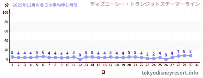 今月の待ち時間グラフ
