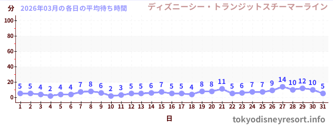 先月の待ち時間グラフ