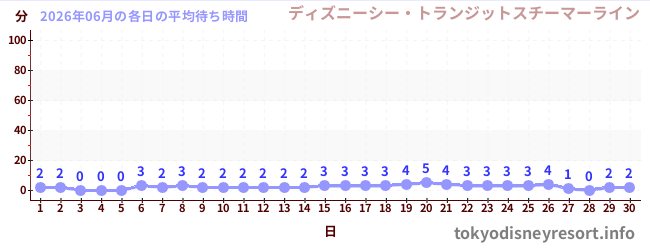 先月の待ち時間グラフ