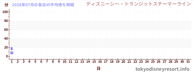 今月の待ち時間グラフ
