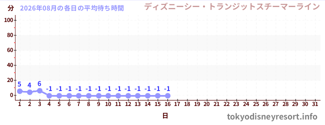 今月の待ち時間グラフ